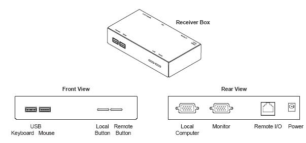 remote user console's receiver box