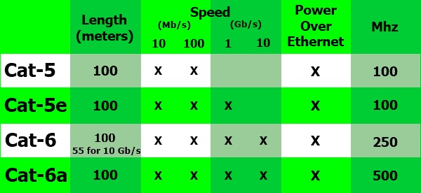 Cat Cable Speeds Chart