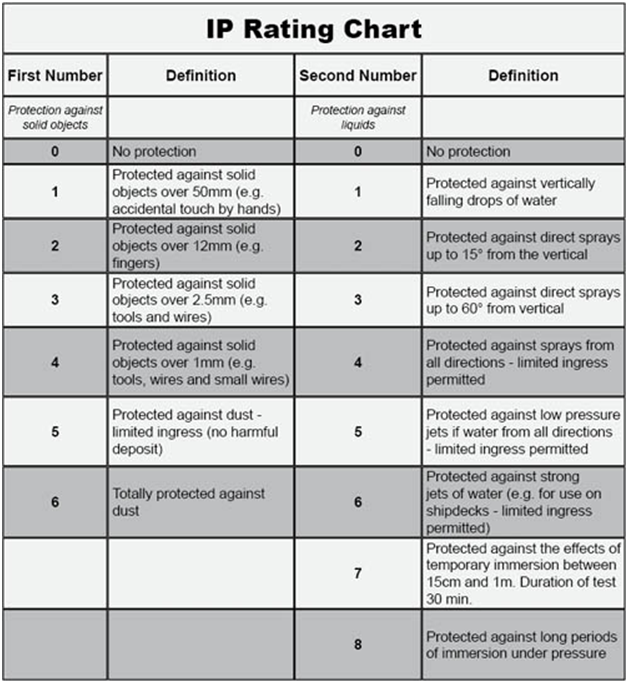 Ip Rating Chart 2016