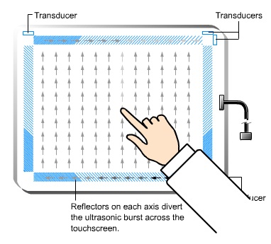 surface