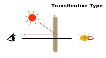 Sunlight Readable Display - Transflective Type 