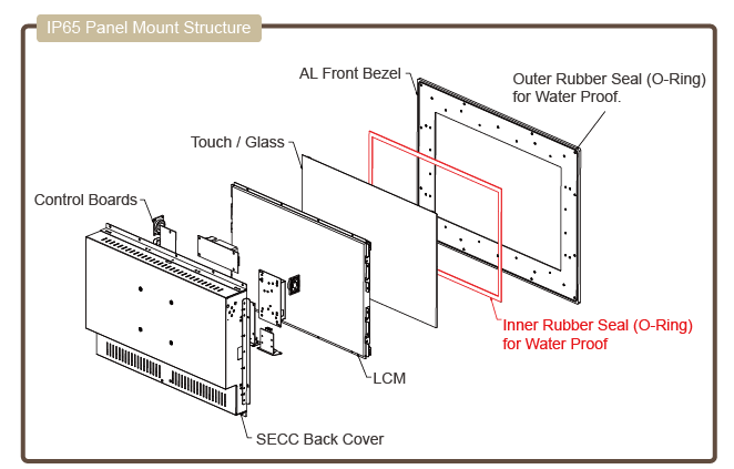 IP65 Panel Mount Structure