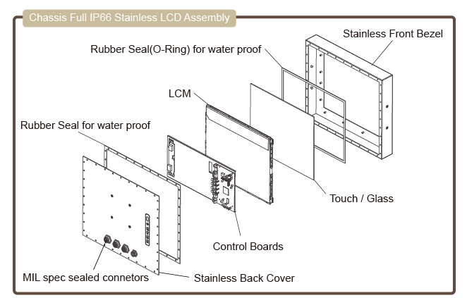 IP66 Assembly